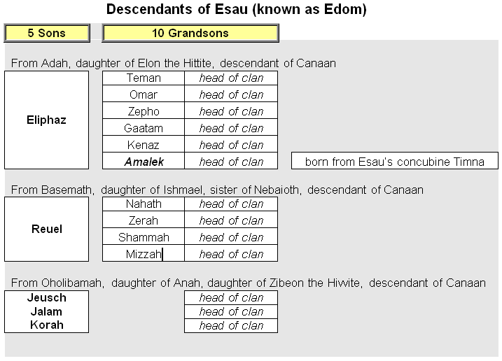 Esau Descendants Chart